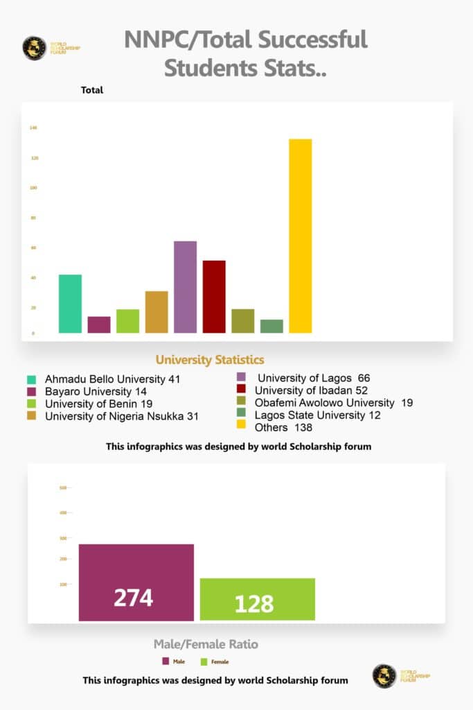 NNPC-TOTAL-SCHOLARSHIP-STATISTICS