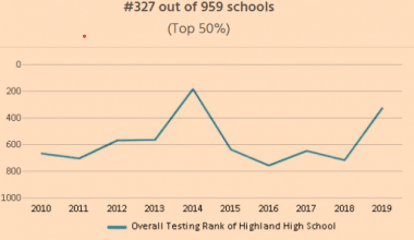 Highland high school reviews