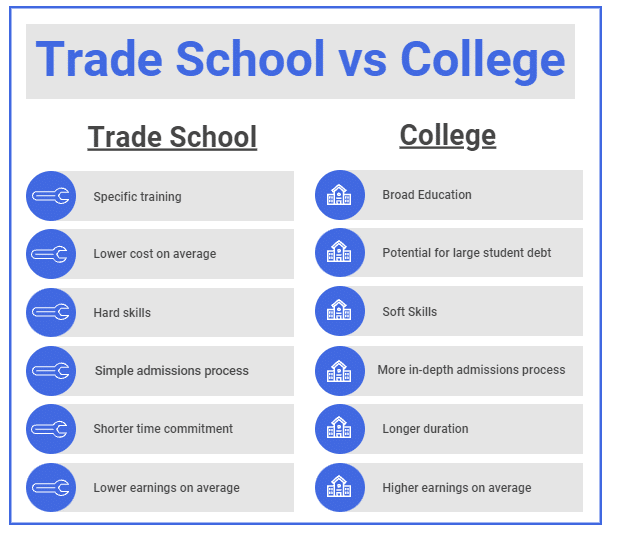 Trade School vs College