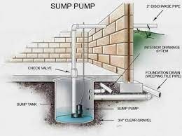 How Sump Pumps Work